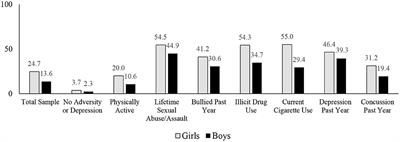 Association Between Concussions and Suicidality in High School Students in the United States